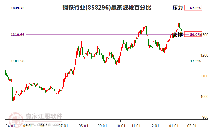 鋼鐵行業(yè)贏家波段百分比工具 鋼鐵行業(yè)贏家波段百分比工具