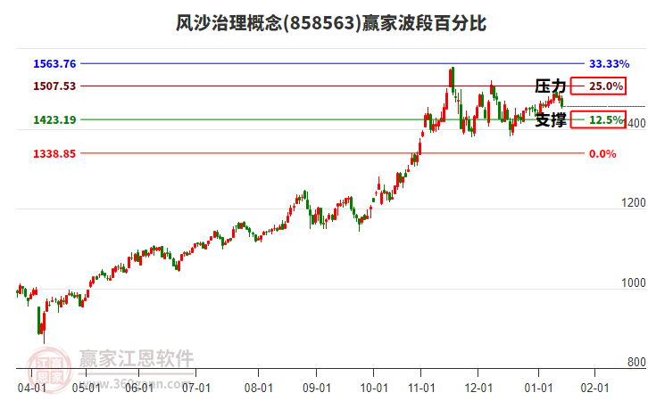 風(fēng)沙治理概念贏家波段百分比工具 風(fēng)沙治理概念贏家波段百分比工具
