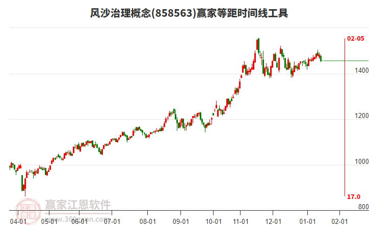 風(fēng)沙治理概念贏家等距時(shí)間周期線工具 風(fēng)沙治理概念贏家等距時(shí)間周期線工具