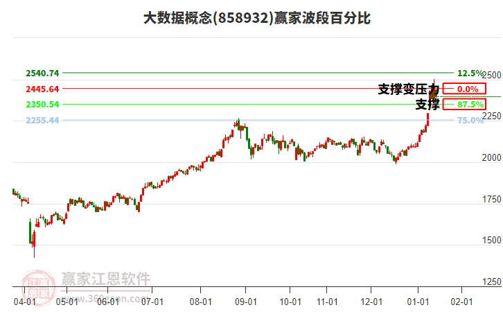 大數(shù)據(jù)概念贏家波段百分比工具 大數(shù)據(jù)概念贏家波段百分比工具