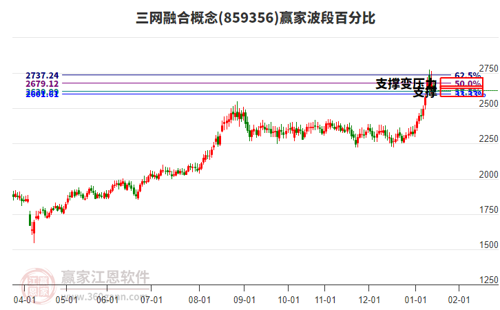 三網(wǎng)融合概念贏家波段百分比工具 三網(wǎng)融合概念贏家波段百分比工具