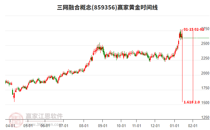 三網(wǎng)融合概念贏家黃金時間周期線工具 三網(wǎng)融合概念贏家黃金時間周期線工具