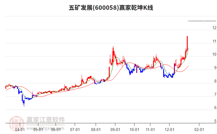 600058五礦發(fā)展贏家乾坤K線工具 600058五礦發(fā)展贏家乾坤K線工具
