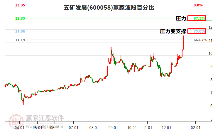 600058五礦發(fā)展贏家波段百分比工具 600058五礦發(fā)展贏家波段百分比工具