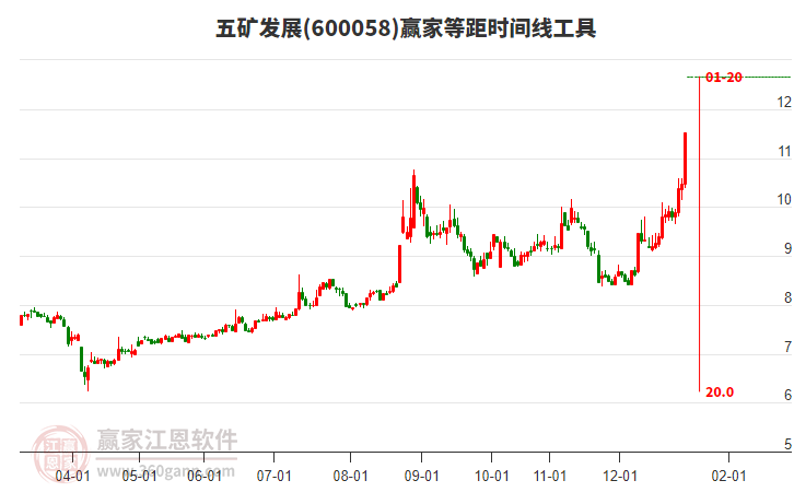 600058五礦發(fā)展贏家等距時間周期線工具 600058五礦發(fā)展贏家等距時間周期線工具