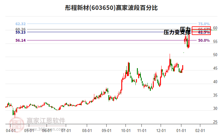 603650彤程新材贏家波段百分比工具