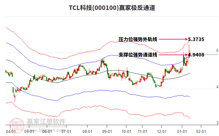 000100TCL科技贏家極反通道工具