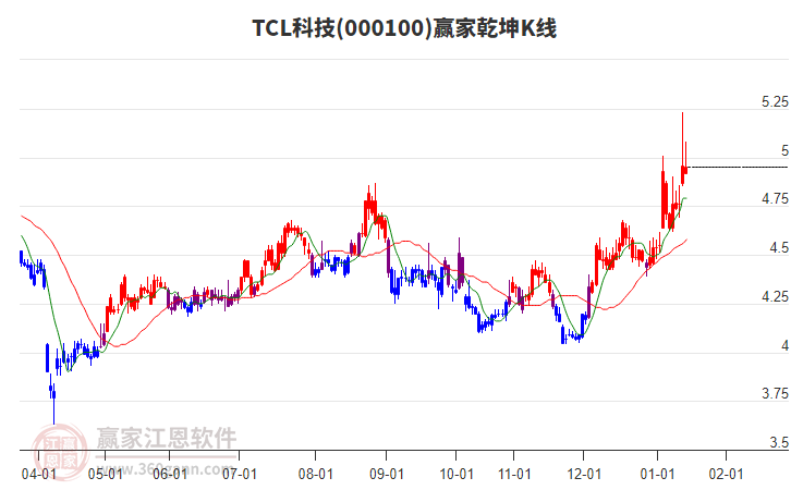 000100TCL科技贏家乾坤K線工具