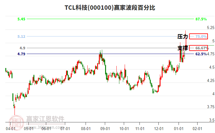000100TCL科技贏家波段百分比工具