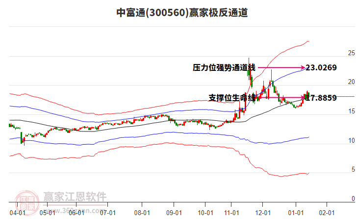 300560中富通贏家極反通道工具