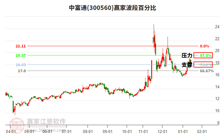 300560中富通贏家波段百分比工具