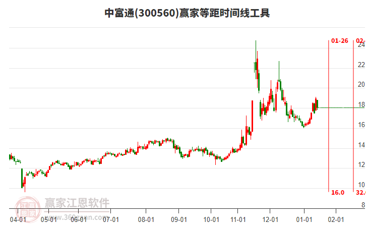 300560中富通贏家等距時間周期線工具