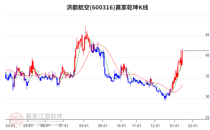 600316洪都航空贏家乾坤K線工具 600316洪都航空贏家乾坤K線工具