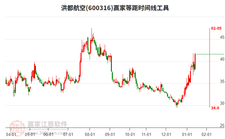 600316洪都航空贏家等距時間周期線工具 600316洪都航空贏家等距時間周期線工具