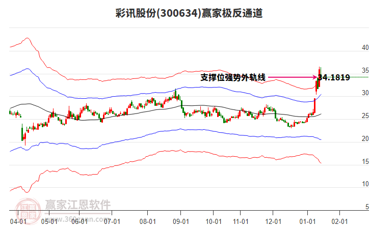 300634彩讯股份赢家极反通道工具