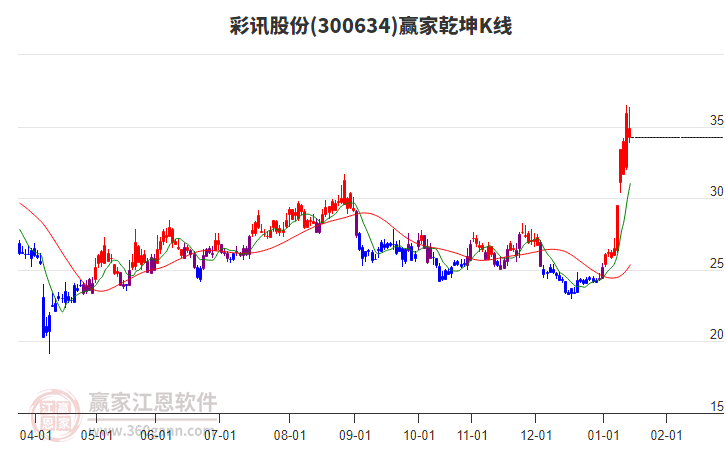 300634彩讯股份赢家乾坤K线工具