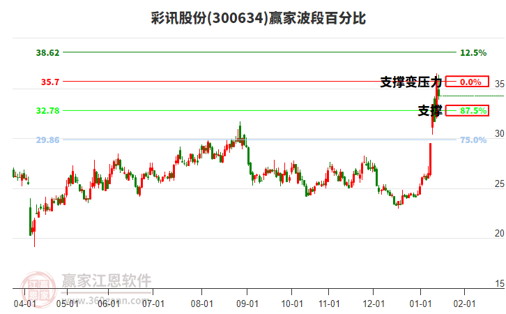 300634彩讯股份赢家波段百分比工具