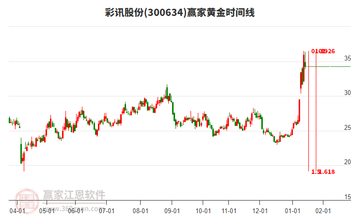 300634彩讯股份赢家黄金时间周期线工具
