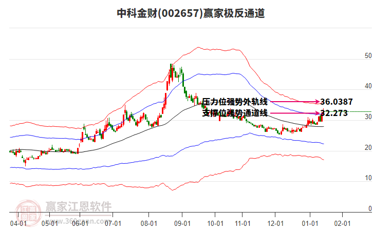 002657中科金財(cái)贏家極反通道工具 002657中科金財(cái)贏家極反通道工具