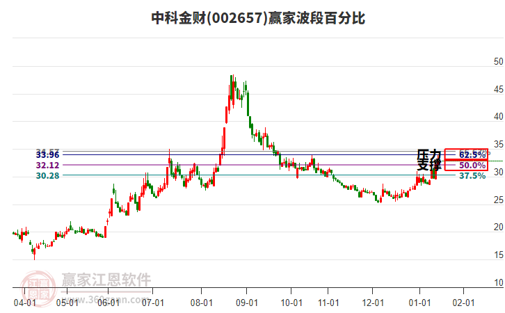 002657中科金財(cái)贏家波段百分比工具 002657中科金財(cái)贏家波段百分比工具