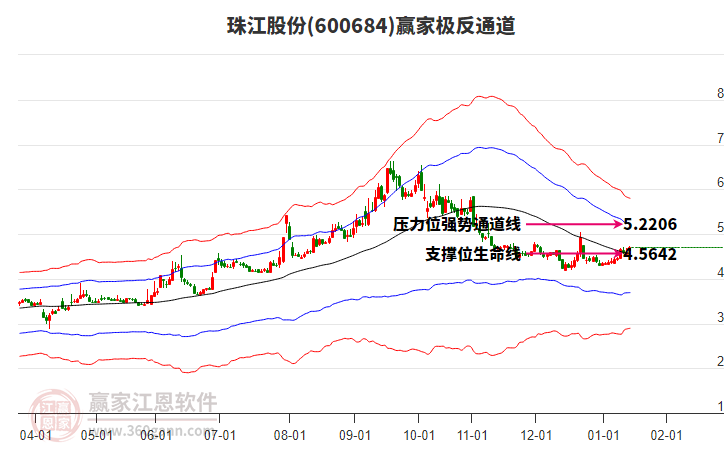 600684珠江股份赢家极反通道工具