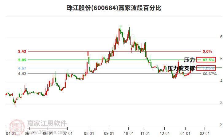 600684珠江股份赢家波段百分比工具