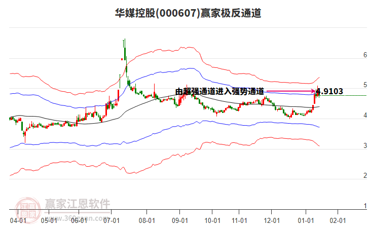 000607华媒控股赢家极反通道工具 000607华媒控股赢家极反通道工具
