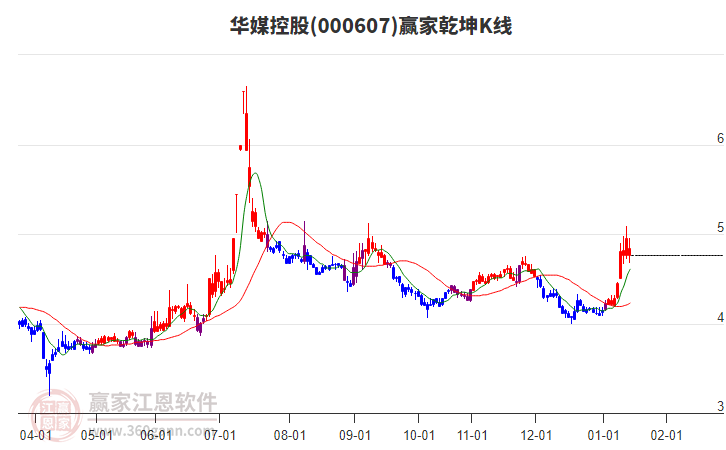 000607华媒控股赢家乾坤K线工具 000607华媒控股赢家乾坤K线工具