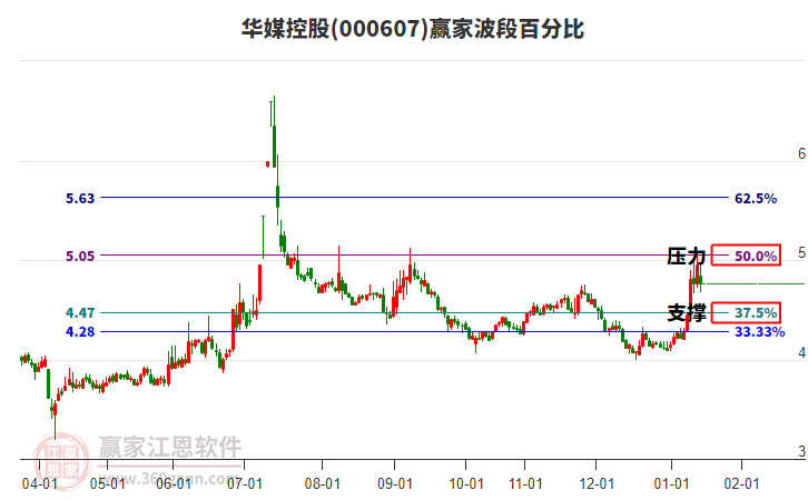 000607华媒控股赢家波段百分比工具 000607华媒控股赢家波段百分比工具