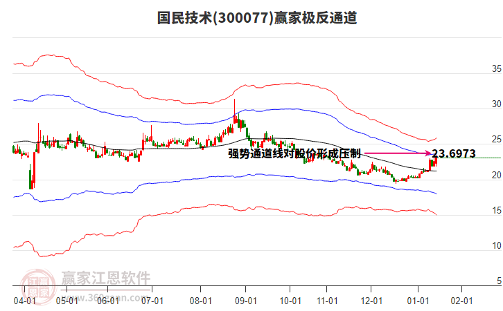 300077国民技术赢家极反通道工具