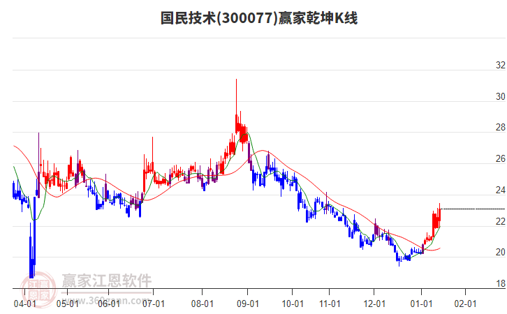 300077国民技术赢家乾坤K线工具
