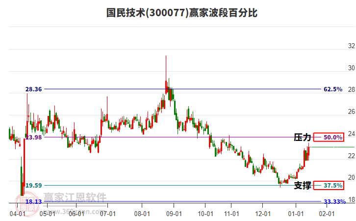 300077国民技术赢家波段百分比工具