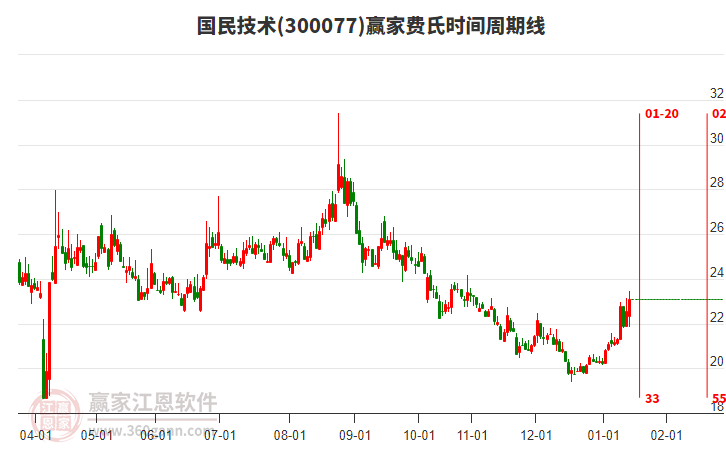 300077国民技术赢家费氏时间周期线工具