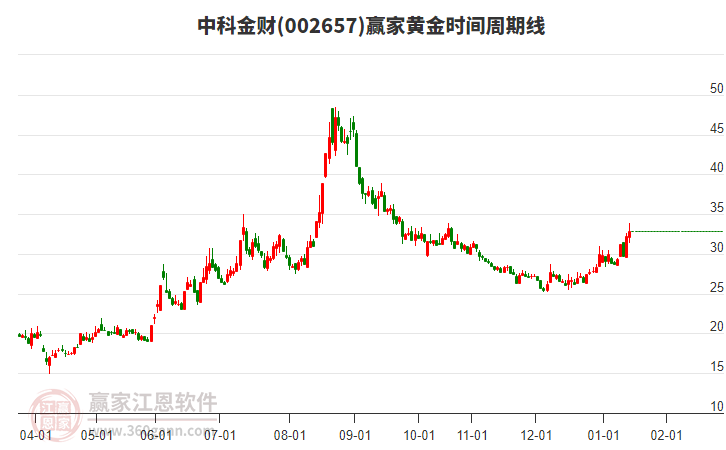 002657中科金財(cái)贏家黃金時(shí)間周期線工具 002657中科金財(cái)贏家黃金時(shí)間周期線工具
