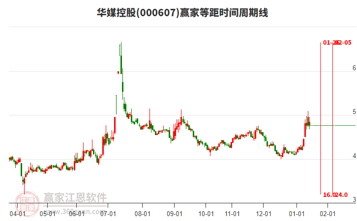 000607华媒控股赢家等距时间周期线工具 000607华媒控股赢家等距时间周期线工具