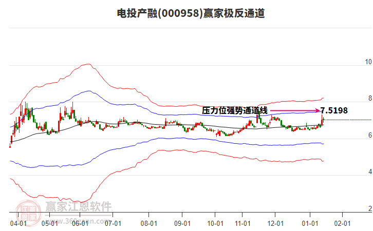 000958電投產(chǎn)融贏家極反通道工具 000958電投產(chǎn)融贏家極反通道工具