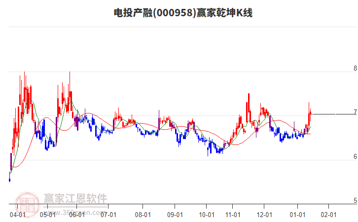 000958電投產(chǎn)融贏家乾坤K線工具 000958電投產(chǎn)融贏家乾坤K線工具