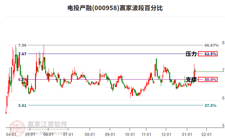 000958電投產(chǎn)融贏家波段百分比工具 000958電投產(chǎn)融贏家波段百分比工具