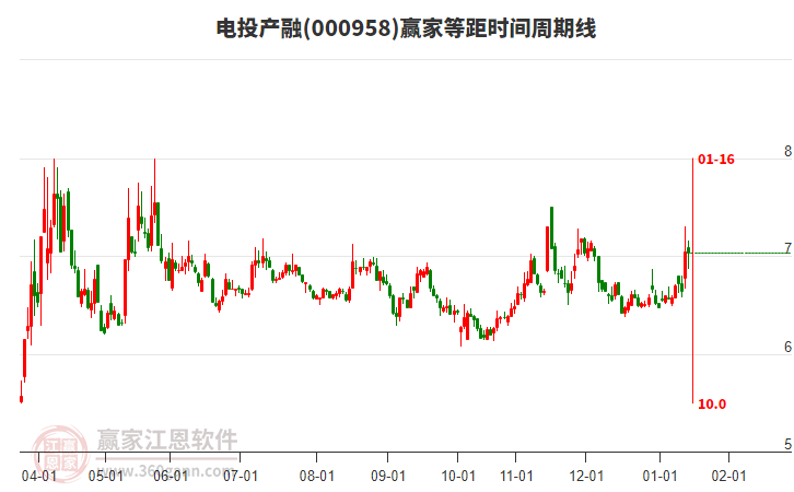 000958電投產(chǎn)融贏家等距時間周期線工具 000958電投產(chǎn)融贏家等距時間周期線工具
