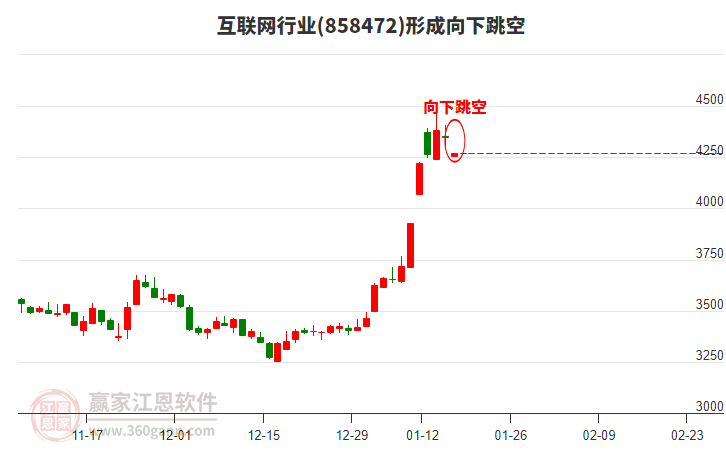 互聯(lián)網(wǎng)行業(yè)形成互聯(lián)網(wǎng)行業(yè)形成向下跳空形態(tài) 互聯(lián)網(wǎng)行業(yè)形成互聯(lián)網(wǎng)行業(yè)形成向下跳空形態(tài)