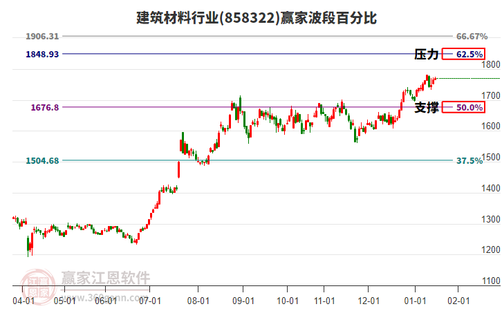 建筑材料行業(yè)板塊波段百分比工具 建筑材料行業(yè)板塊波段百分比工具