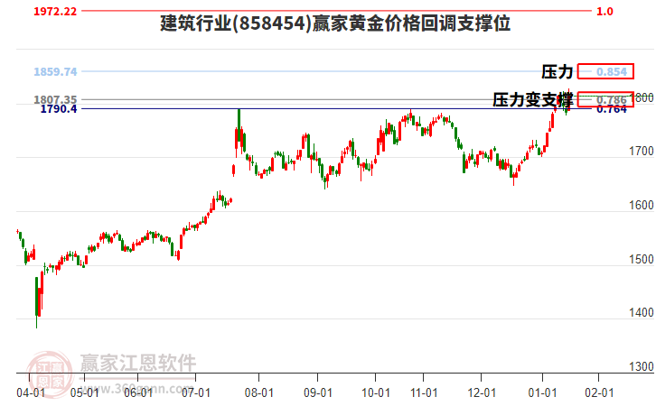 建筑行業(yè)板塊黃金價(jià)格回調(diào)支撐位工具 建筑行業(yè)板塊黃金價(jià)格回調(diào)支撐位工具