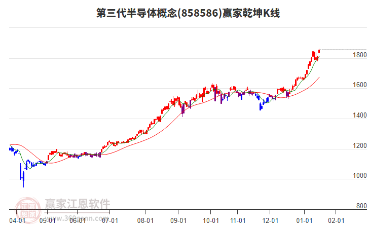 858586第三代半導(dǎo)體贏家乾坤K線工具
