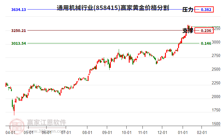 通用機(jī)械行業(yè)黃金價(jià)格分割工具