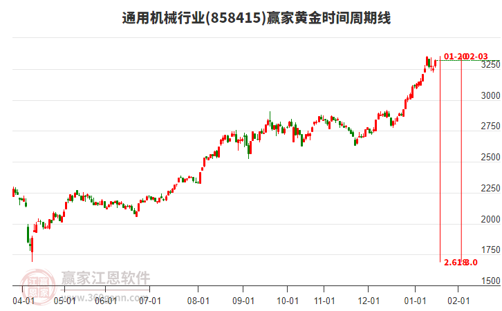 通用機(jī)械行業(yè)黃金時(shí)間周期線工具