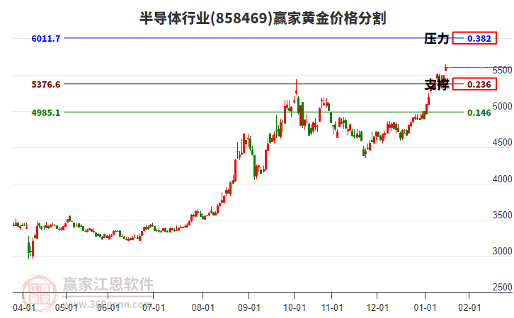 半導(dǎo)體行業(yè)黃金價(jià)格分割工具 半導(dǎo)體行業(yè)黃金價(jià)格分割工具