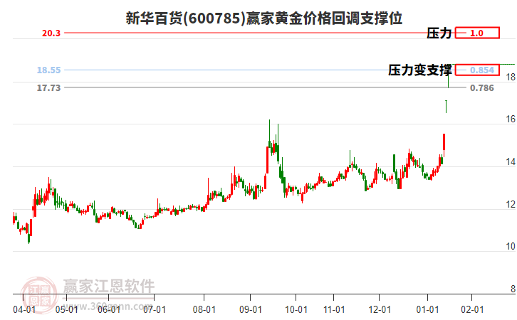 600785新華百貨黃金價(jià)格回調(diào)支撐位工具