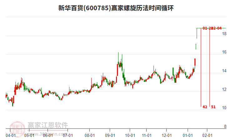 600785新華百貨螺旋歷法時(shí)間循環(huán)工具