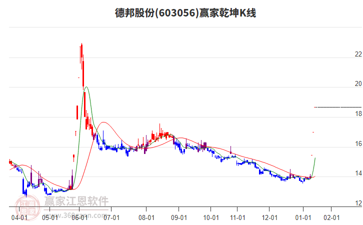 603056德邦股份贏家乾坤K線工具