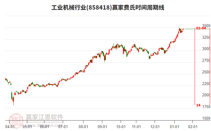 工業(yè)機(jī)械行業(yè)費(fèi)氏時(shí)間周期線工具